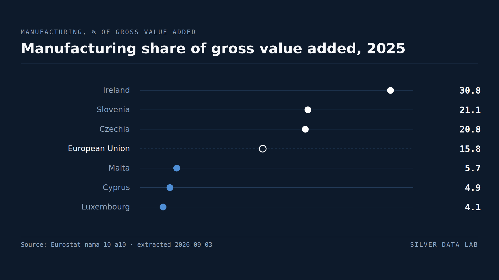 France Manufactures a Smaller Share of Its Economy Than Bulgaria