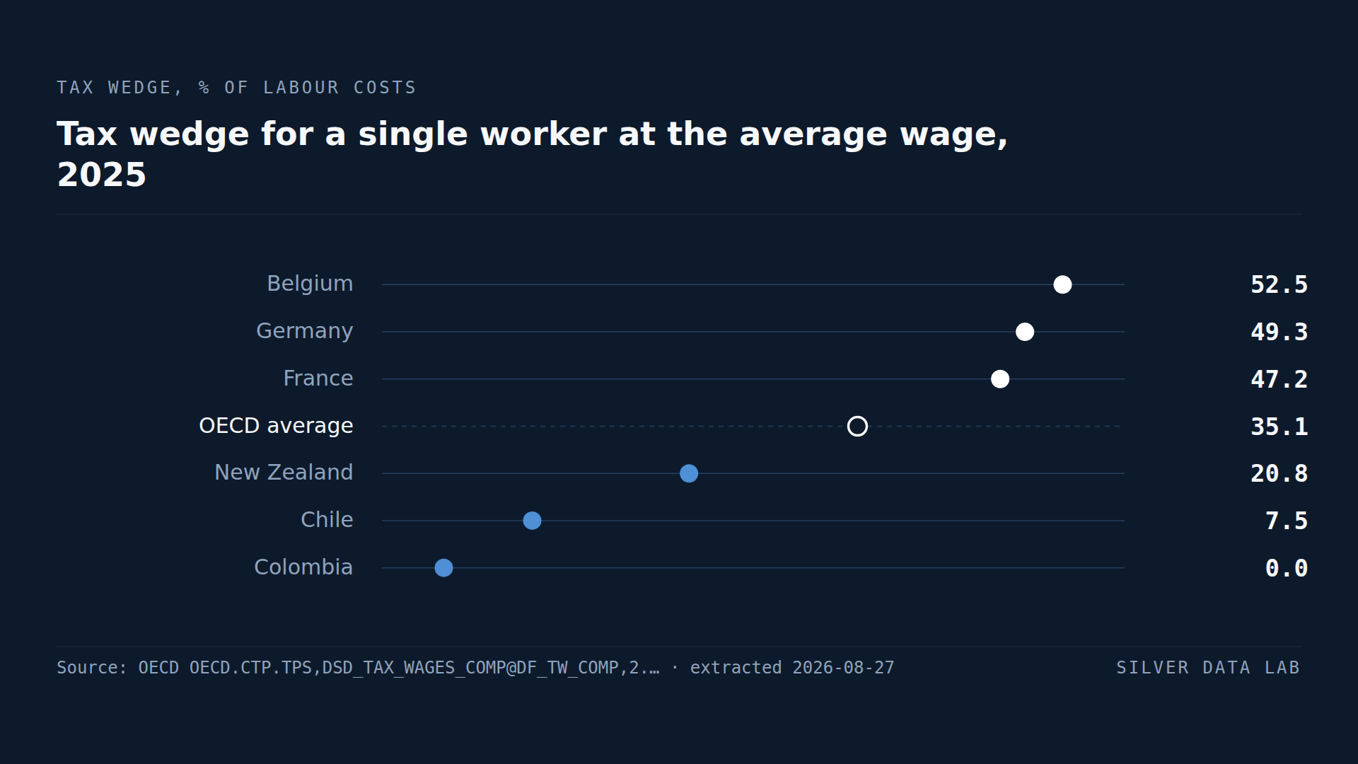 The Thirteen OECD Countries That Tax Labour Most Are All in the EU