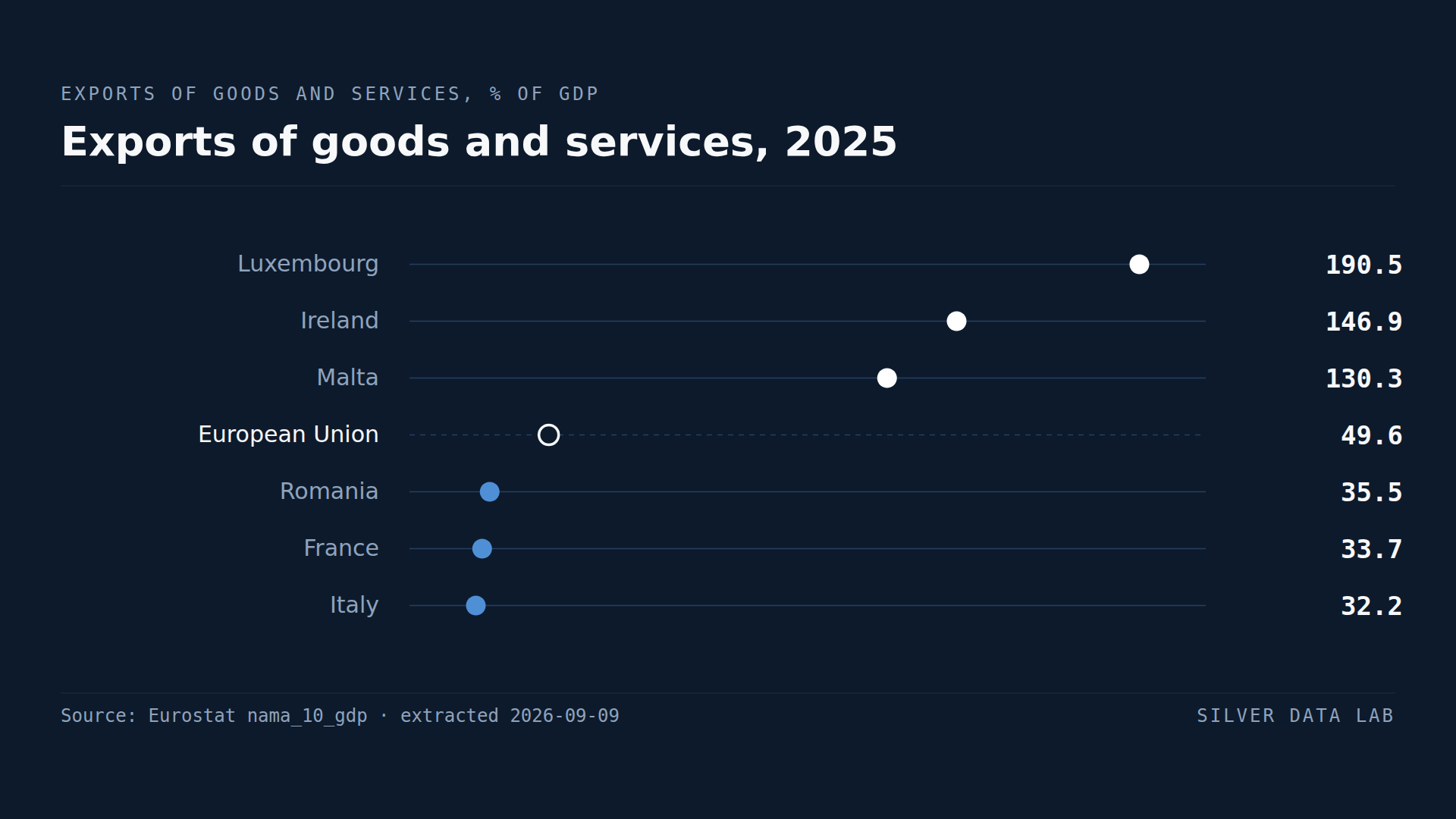 The EU's Four Largest Economies Are Among Its Least Open