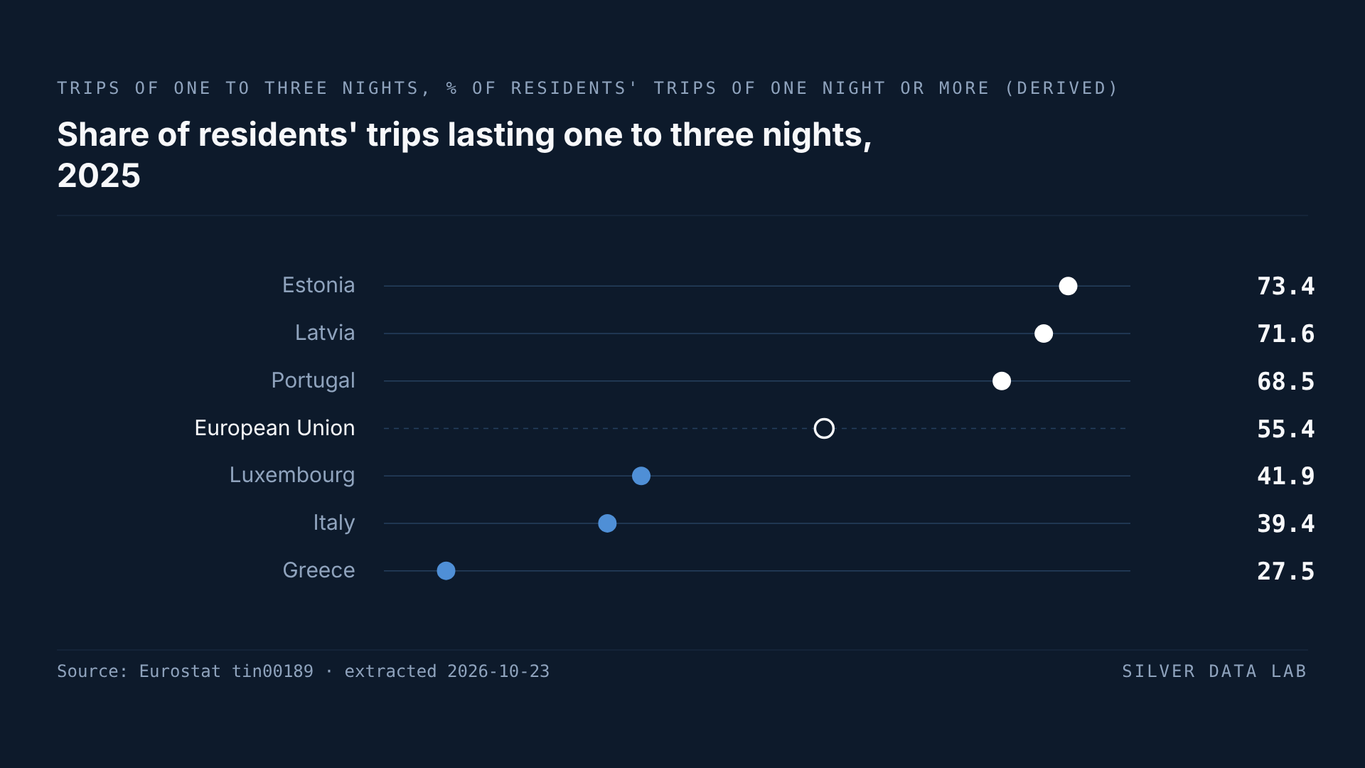 Trips by Greeks Are the EU's Least Likely to Last Three Nights or Fewer