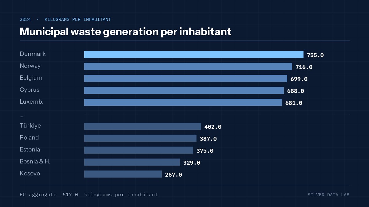 Municipal waste generation per inhabitant