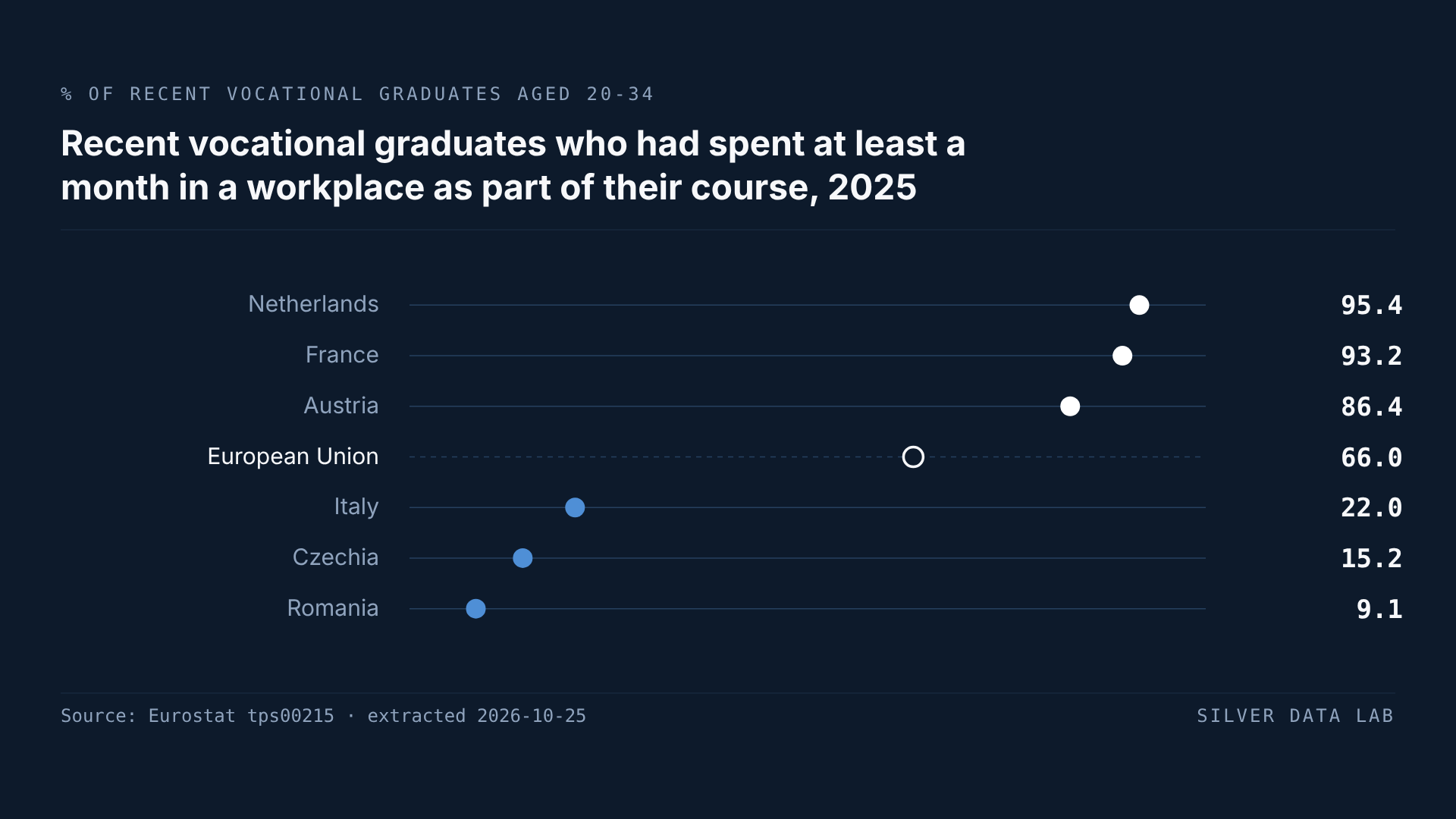 Only 9.1% of Romanian Vocational Graduates Had a Month's Workplace Training